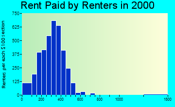 41031 rent paid by renters