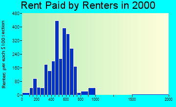 41076 rent paid by renters