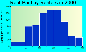 41175 rent paid by renters