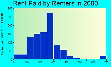 41472 rent paid by renters