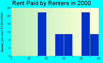 41512 rent paid by renters