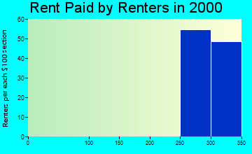 41527 rent paid by renters
