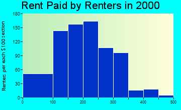 41537 rent paid by renters