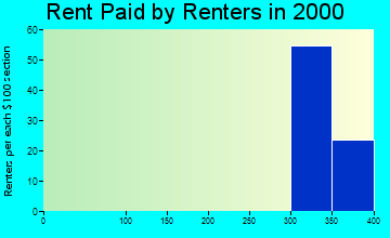 41549 rent paid by renters