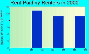 41604 rent paid by renters