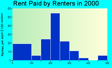 41669 rent paid by renters