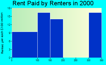 41736 rent paid by renters