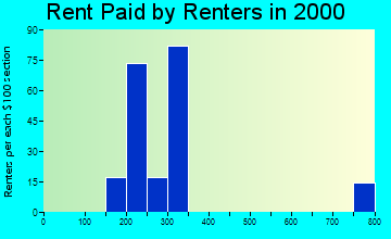41774 rent paid by renters