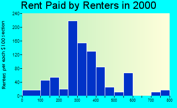 42029 rent paid by renters