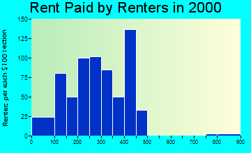 42038 rent paid by renters