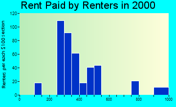 42044 rent paid by renters