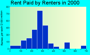 42049 rent paid by renters