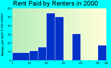 42120 rent paid by renters