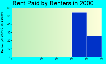 42214 rent paid by renters