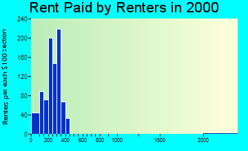 42220 rent paid by renters