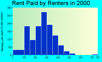 42330 rent paid by renters