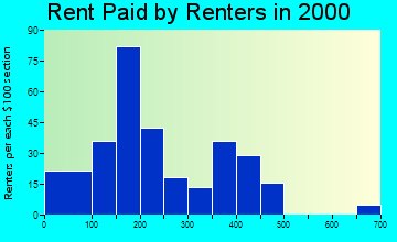 42406 rent paid by renters