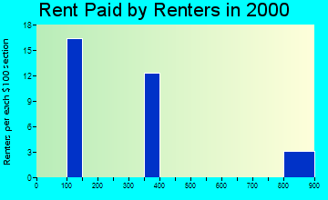 42462 rent paid by renters