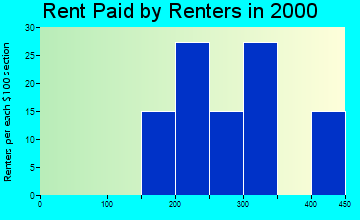 42634 rent paid by renters