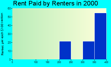 42638 rent paid by renters