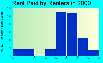 42649 rent paid by renters