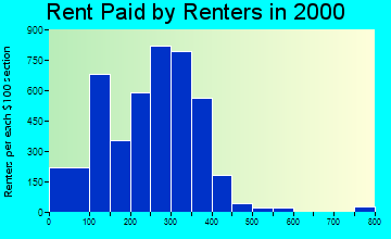 42718 rent paid by renters