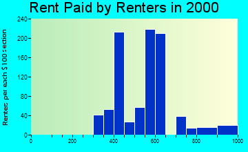 43023 rent paid by renters