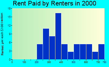 43033 rent paid by renters