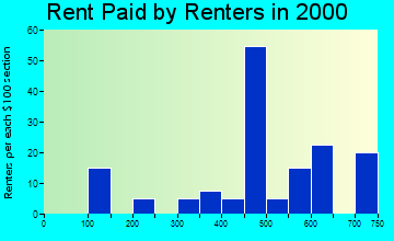 43045 rent paid by renters