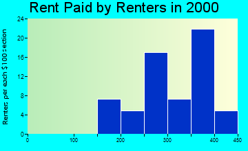 43077 rent paid by renters