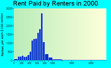 43081 rent paid by renters