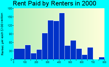 43105 rent paid by renters
