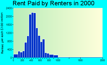 43204 rent paid by renters