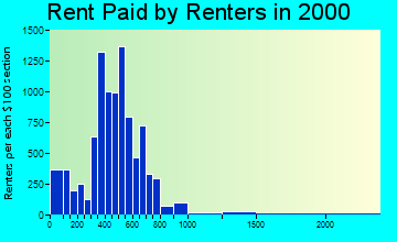 43209 rent paid by renters