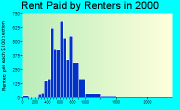 43221 rent paid by renters