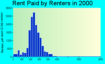 43232 rent paid by renters
