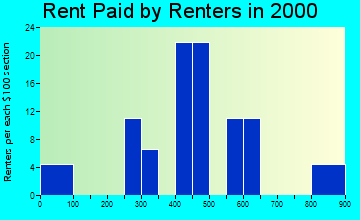 43319 rent paid by renters