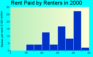 43347 rent paid by renters