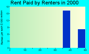 43407 rent paid by renters