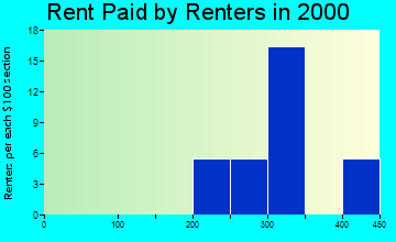 43408 rent paid by renters