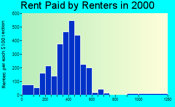 43452 rent paid by renters