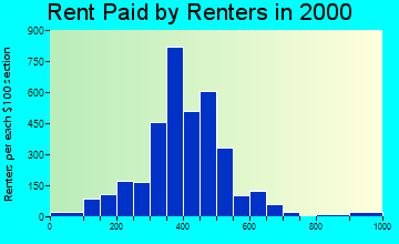 43506 rent paid by renters