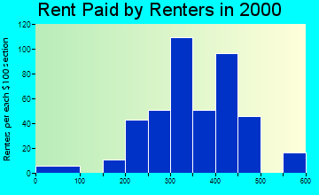 43518 rent paid by renters