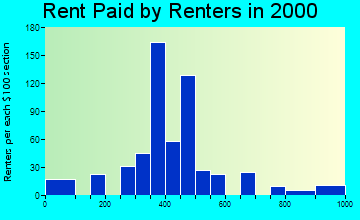 43571 rent paid by renters
