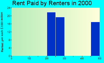 43727 rent paid by renters