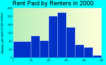 43793 rent paid by renters