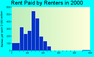 43906 rent paid by renters