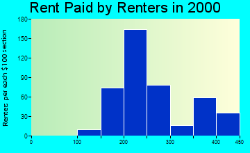 43913 rent paid by renters