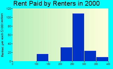 43917 rent paid by renters