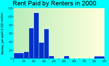 43943 rent paid by renters